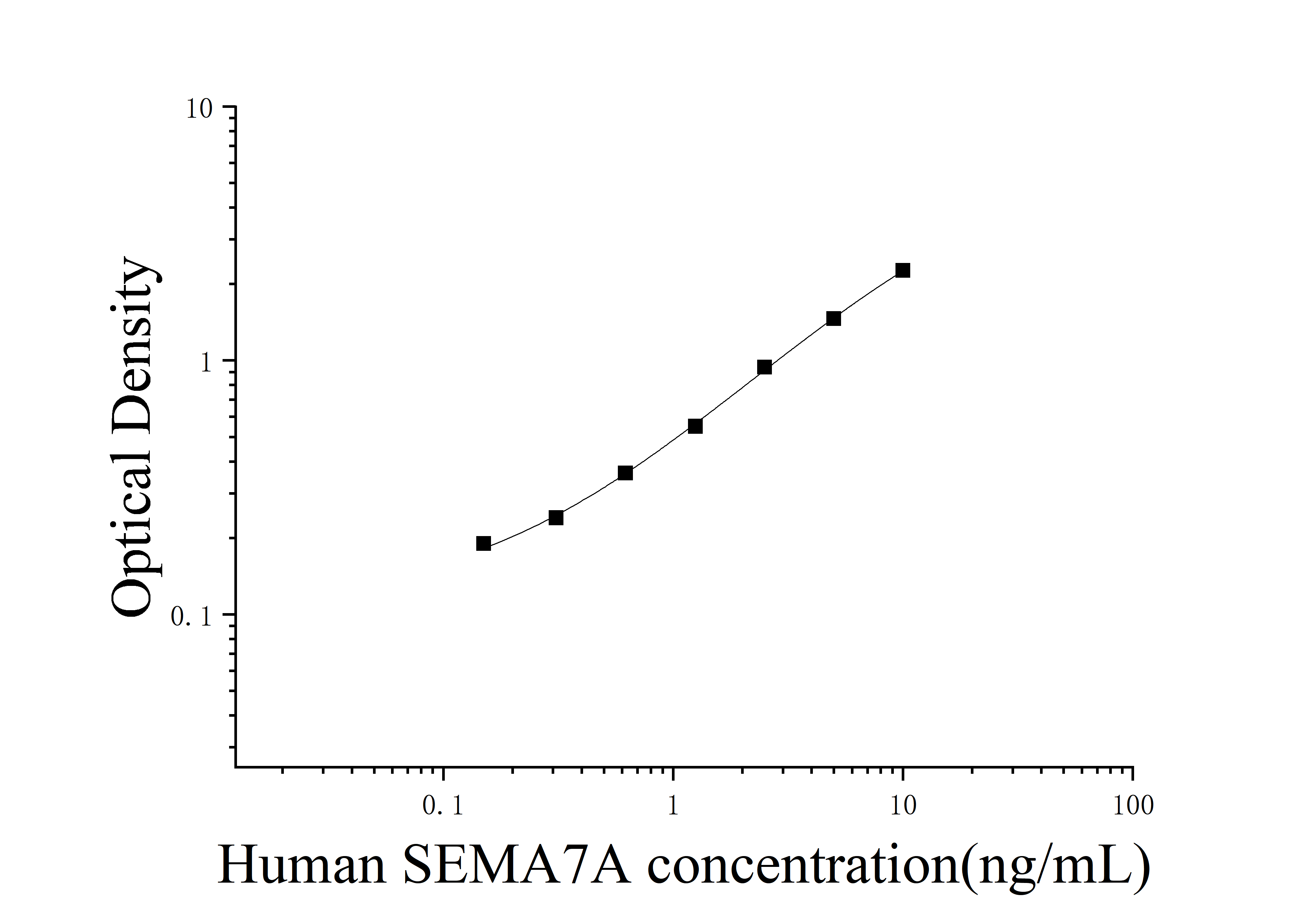 Human Semaphorin 7A (SEMA7A) ELISA Kit Human Semaphorin 7A (SEMA7A) ELISA Kit